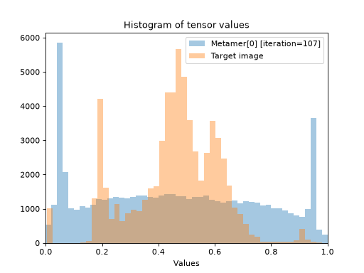 ../../_images/plenoptic-plot-synthesis_histogram-1.png