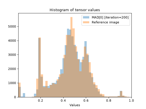 ../../_images/plenoptic-plot-synthesis_histogram-4.png